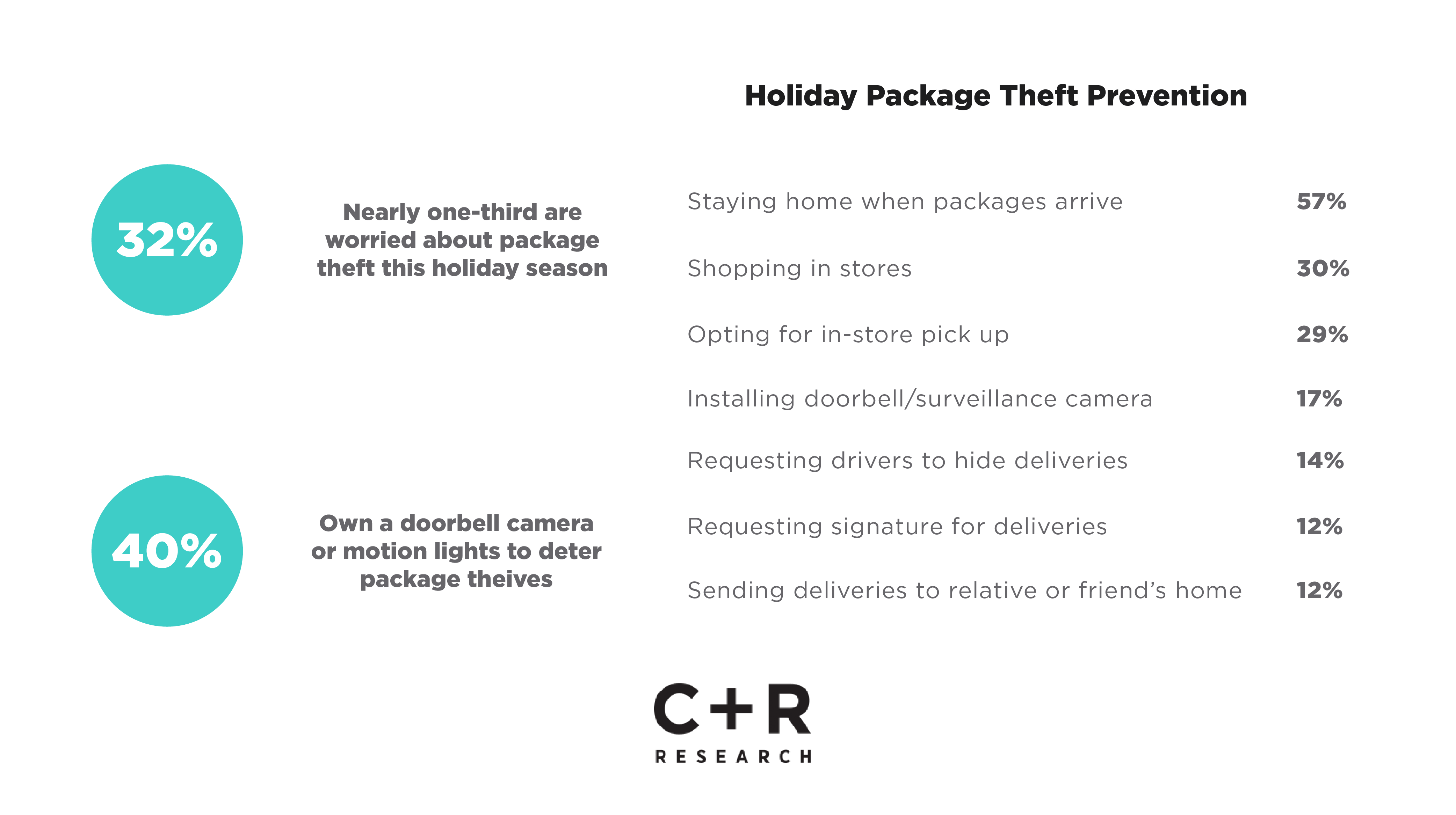 2021 Package Theft Statistics Report C+R